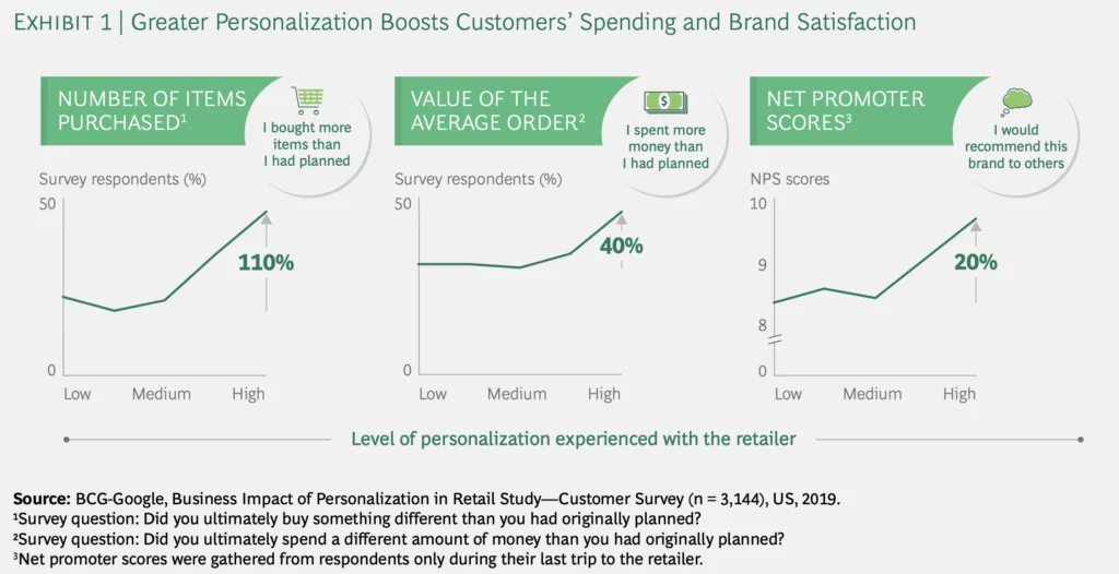 Infographic from BCG showing How greater personalization boosts customers' spending and brand satsifaction. So, consented first-party data helps improve brands personalization, customer trust, and also the Overall revenue.